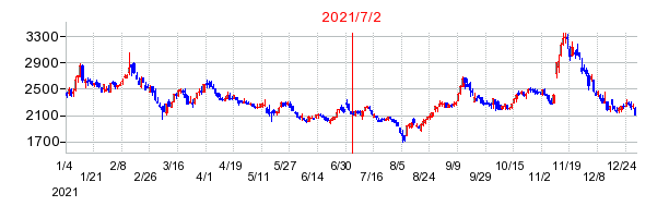 2021年7月2日 09:46前後のの株価チャート
